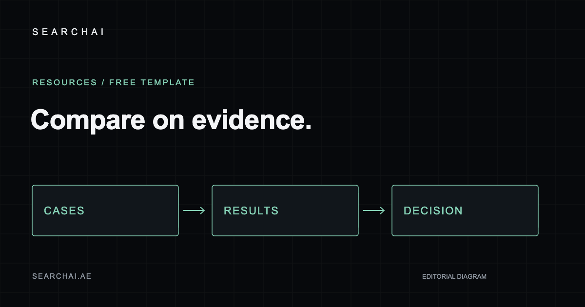 SearchAI editorial diagram: AI evaluation template: compare quality, cost and failure cases