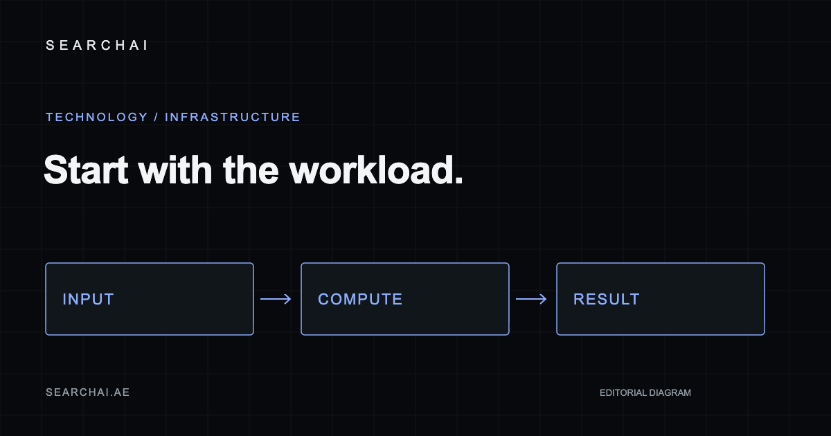 SearchAI editorial diagram: Before buying AI infrastructure, define the workload