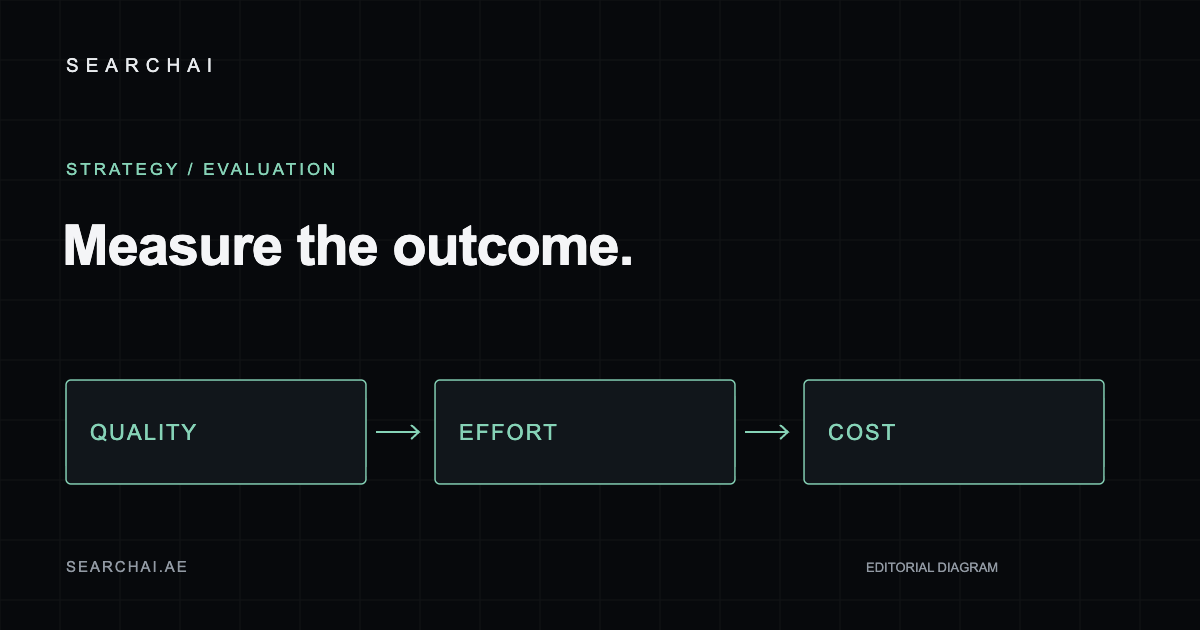 SearchAI editorial diagram: How to measure an AI pilot before expanding the budget