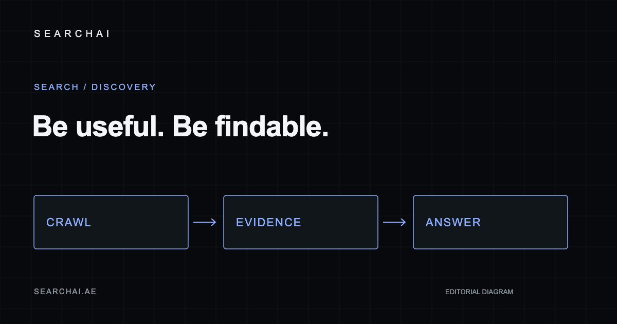 SearchAI editorial diagram: AI search visibility: what Google actually asks website owners to do