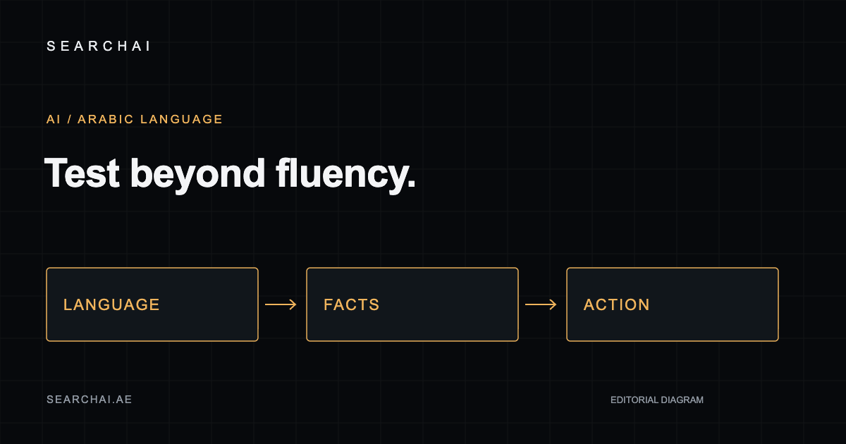 SearchAI editorial diagram: How to evaluate an Arabic AI model for a UAE business