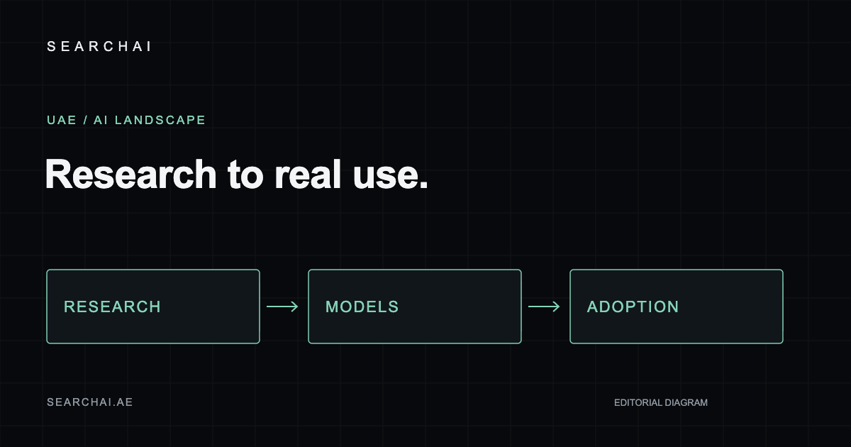 SearchAI editorial diagram: AI in the UAE: a guide to research, models and business adoption